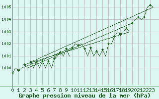 Courbe de la pression atmosphrique pour London / Heathrow (UK)