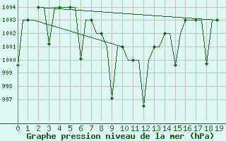 Courbe de la pression atmosphrique pour Nagpur Sonegaon