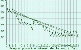 Courbe de la pression atmosphrique pour Haugesund / Karmoy