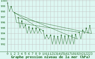 Courbe de la pression atmosphrique pour Borlange