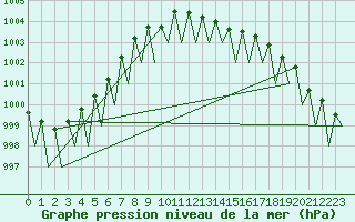 Courbe de la pression atmosphrique pour Krakow