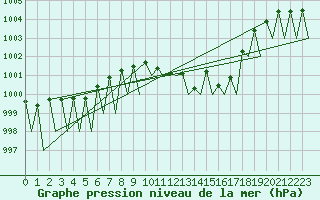 Courbe de la pression atmosphrique pour Huesca (Esp)
