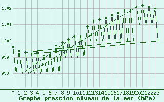 Courbe de la pression atmosphrique pour Jyvaskyla