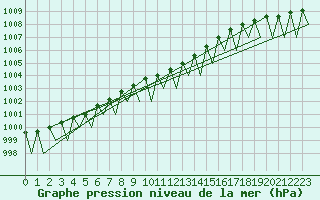 Courbe de la pression atmosphrique pour Lappeenranta