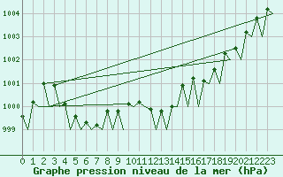 Courbe de la pression atmosphrique pour Frankfort (All)