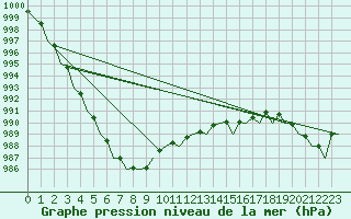Courbe de la pression atmosphrique pour Aalborg