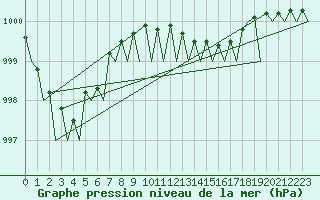 Courbe de la pression atmosphrique pour Platform F16-a Sea