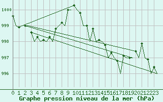 Courbe de la pression atmosphrique pour Bilbao (Esp)