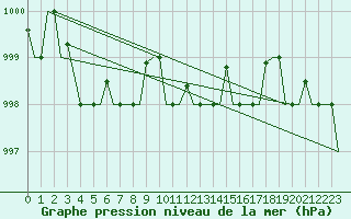 Courbe de la pression atmosphrique pour Roma Fiumicino