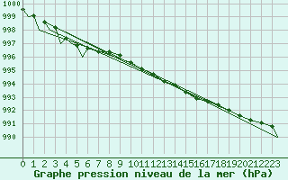 Courbe de la pression atmosphrique pour Evenes