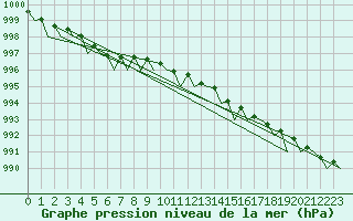 Courbe de la pression atmosphrique pour Platform K14-fa-1c Sea