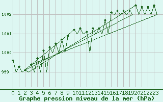 Courbe de la pression atmosphrique pour Tromso / Langnes