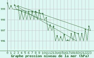 Courbe de la pression atmosphrique pour Hamburg-Fuhlsbuettel