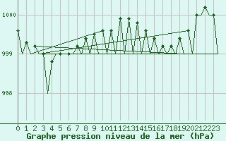 Courbe de la pression atmosphrique pour Leeuwarden