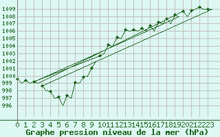 Courbe de la pression atmosphrique pour Leeuwarden