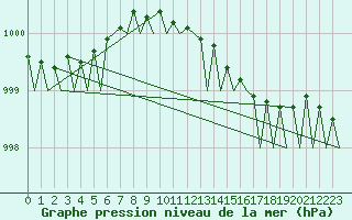 Courbe de la pression atmosphrique pour Euro Platform