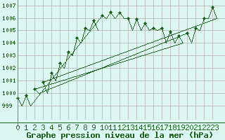 Courbe de la pression atmosphrique pour Lulea / Kallax