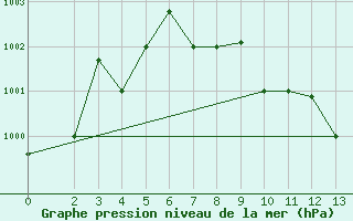 Courbe de la pression atmosphrique pour Bandar Lengeh