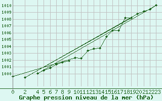 Courbe de la pression atmosphrique pour Wernigerode