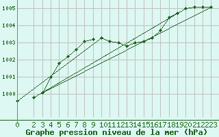 Courbe de la pression atmosphrique pour Muehlacker