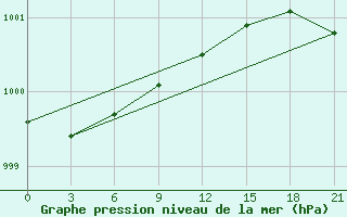 Courbe de la pression atmosphrique pour Abramovskij Majak