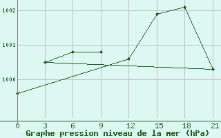 Courbe de la pression atmosphrique pour Suojarvi