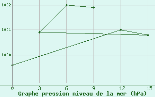 Courbe de la pression atmosphrique pour Safi-Abad Dezful