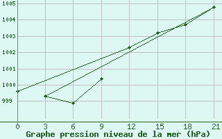 Courbe de la pression atmosphrique pour Chengshantou