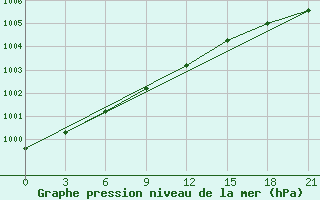 Courbe de la pression atmosphrique pour Sortland