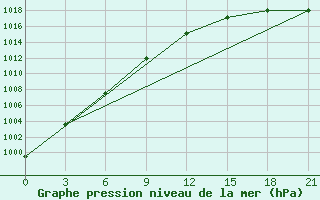 Courbe de la pression atmosphrique pour Alatyr