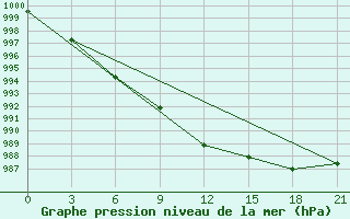 Courbe de la pression atmosphrique pour Ventspils