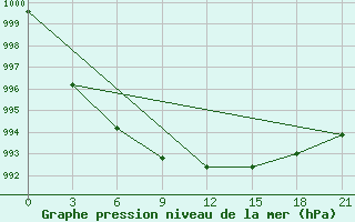 Courbe de la pression atmosphrique pour Lovozero