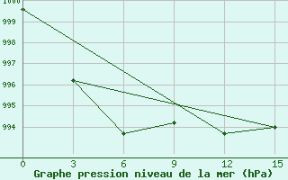 Courbe de la pression atmosphrique pour Ust