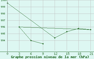 Courbe de la pression atmosphrique pour Tegjultje-Terde