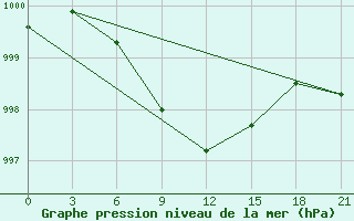 Courbe de la pression atmosphrique pour Malojaroslavec