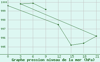 Courbe de la pression atmosphrique pour Moseyevo