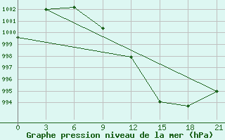 Courbe de la pression atmosphrique pour Lovozero