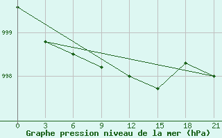 Courbe de la pression atmosphrique pour Kharkiv