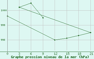 Courbe de la pression atmosphrique pour Bokovskaja