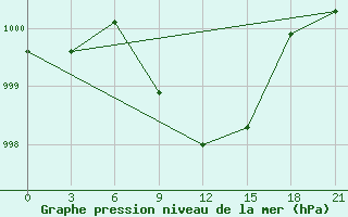 Courbe de la pression atmosphrique pour Kahramanmaras