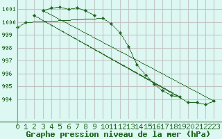 Courbe de la pression atmosphrique pour Haegen (67)