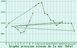 Courbe de la pression atmosphrique pour Die (26)