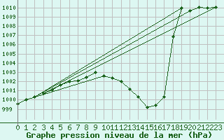 Courbe de la pression atmosphrique pour Oehringen