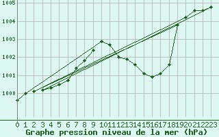 Courbe de la pression atmosphrique pour Lerida (Esp)