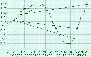 Courbe de la pression atmosphrique pour Bruxelles (Be)