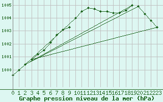 Courbe de la pression atmosphrique pour South Uist Range