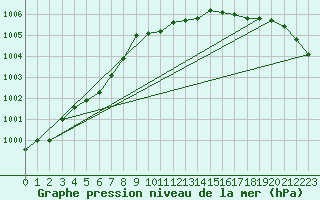 Courbe de la pression atmosphrique pour Dividalen II