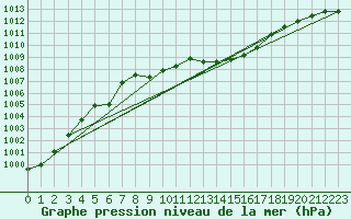 Courbe de la pression atmosphrique pour Boulmer
