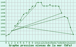 Courbe de la pression atmosphrique pour Petrozavodsk