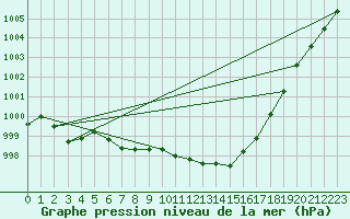 Courbe de la pression atmosphrique pour Landser (68)